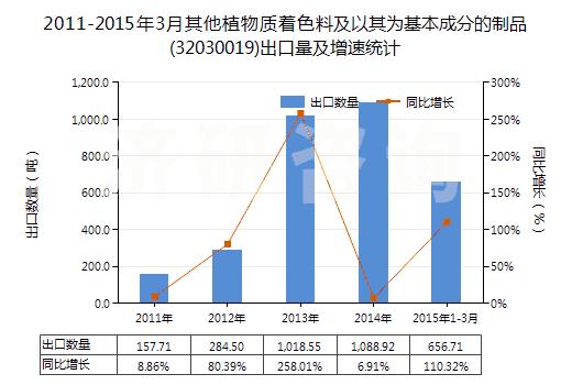 2011-2015年3月其他植物質(zhì)著色料及以其為基本成分的制品(32030019)出口量及增速統(tǒng)計(jì)